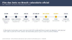 Calendário oficial do fim das bets no Brasil: MP 1.394, saque até 5/10, bloqueio em 6/10, devolução pelos bancos de 9 a 14/10, Caixa depois de 14/10, Congresso até 23/11