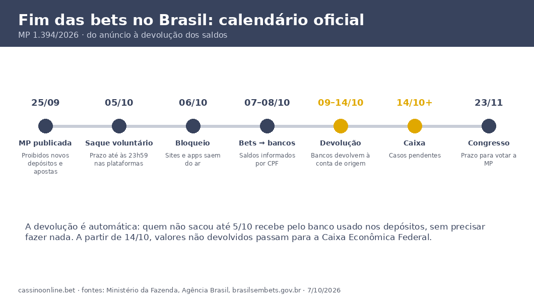 Calendário oficial do fim das bets no Brasil: MP 1.394, saque até 5/10, bloqueio em 6/10, devolução pelos bancos de 9 a 14/10, Caixa depois de 14/10, Congresso até 23/11
