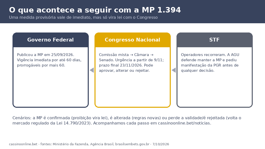 Caminho da MP 1.394: Governo Federal publica, Congresso Nacional vota até 23/11/2026, STF analisa recursos dos operadores