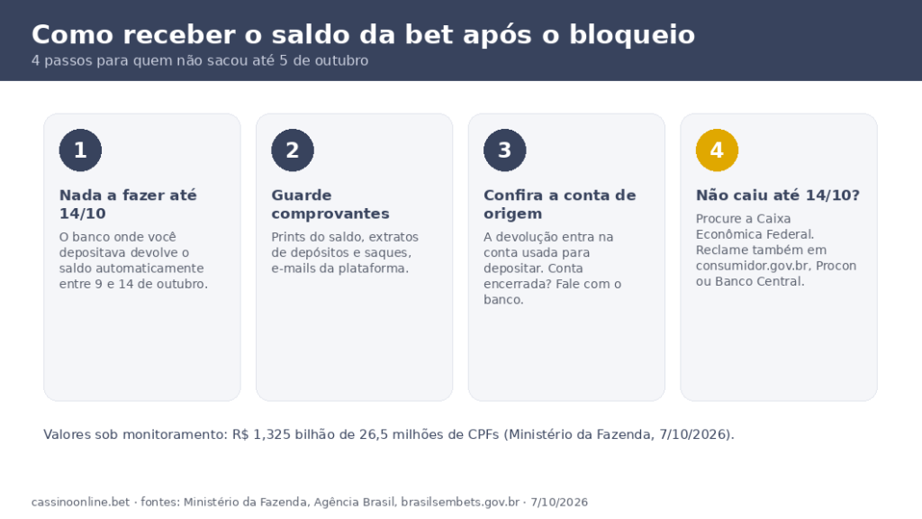 Quatro passos para receber o saldo da bet após o bloqueio: devolução automática pelo banco, guardar comprovantes, conferir a conta de origem e procurar a Caixa se não cair até 14/10