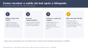 Quatro passos para receber o saldo da bet após o bloqueio: devolução automática pelo banco, guardar comprovantes, conferir a conta de origem e procurar a Caixa se não cair até 14/10
