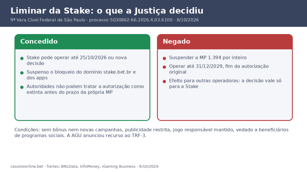 Liminar da Stake: concedida operação até 25/10/2026; negada suspensão da MP 1.394 e operação até 2029