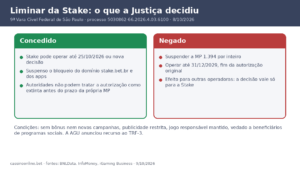 Liminar da Stake: concedida operação até 25/10/2026; negada suspensão da MP 1.394 e operação até 2029