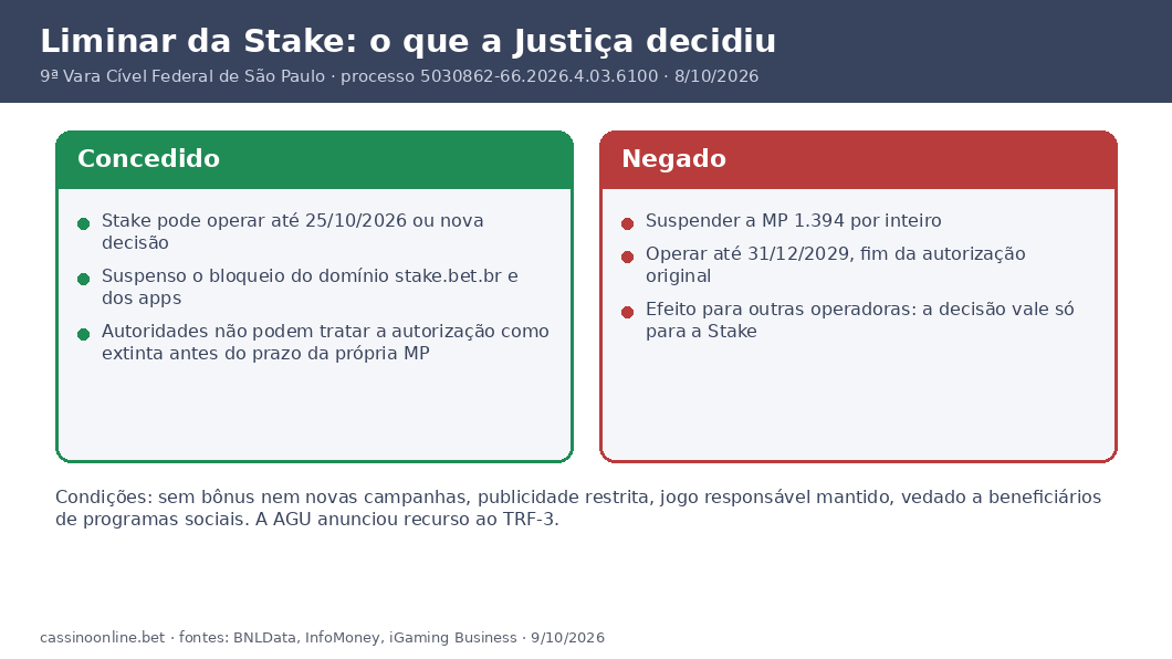 Liminar da Stake: concedida operação até 25/10/2026; negada suspensão da MP 1.394 e operação até 2029